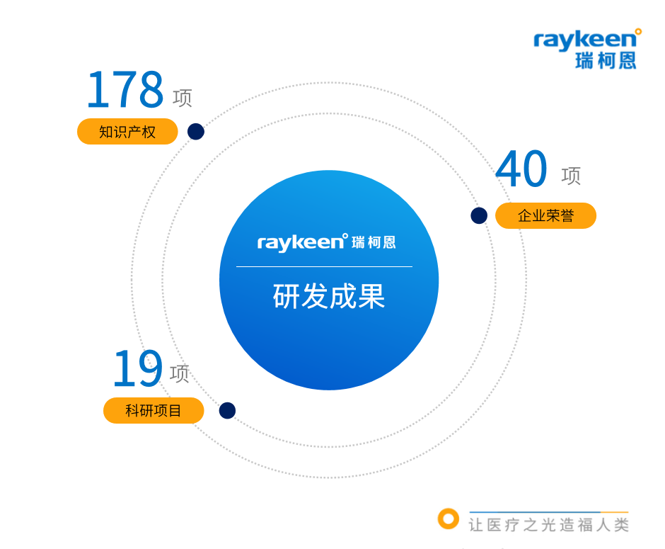 瑞柯恩研發成果